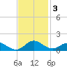 Solomons Island tide chart for Monday, November 3, 2025