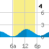 Solomons Island tide chart for Tuesday, November 4, 2025