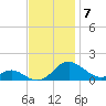 Solomons Island tide chart for Friday, November 7, 2025