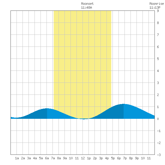 Solomons Island tide chart for Wednesday, December 10, 2025