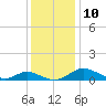 Solomons Island tide chart for Wednesday, December 10, 2025