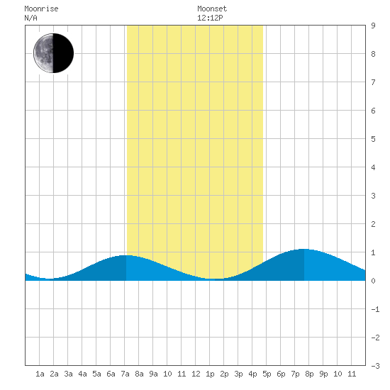 Solomons Island tide chart for Thursday, December 11, 2025