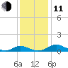 Solomons Island tide chart for Thursday, December 11, 2025