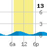 Solomons Island tide chart for Saturday, December 13, 2025