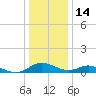 Solomons Island tide chart for Sunday, December 14, 2025