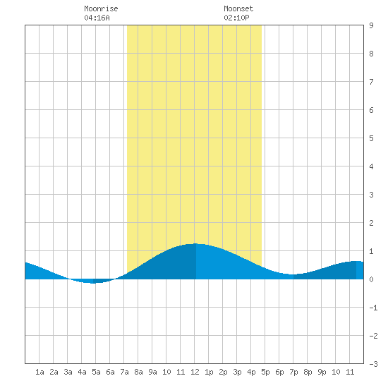 Solomons Island tide chart for Tuesday, December 16, 2025
