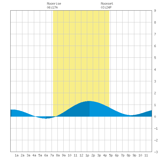 Solomons Island tide chart for Thursday, December 18, 2025