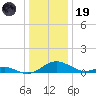 Solomons Island tide chart for Friday, December 19, 2025