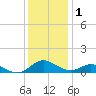 Solomons Island tide chart for Monday, December 1, 2025
