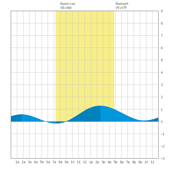 Solomons Island tide chart for Saturday, December 20, 2025