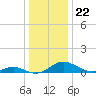 Solomons Island tide chart for Monday, December 22, 2025