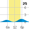 Solomons Island tide chart for Thursday, December 25, 2025