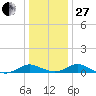 Solomons Island tide chart for Saturday, December 27, 2025
