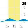 Solomons Island tide chart for Sunday, December 28, 2025