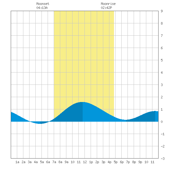Solomons Island tide chart for Tuesday, December 2, 2025