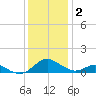 Solomons Island tide chart for Tuesday, December 2, 2025
