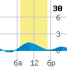 Solomons Island tide chart for Tuesday, December 30, 2025