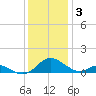 Solomons Island tide chart for Wednesday, December 3, 2025