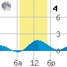 Solomons Island tide chart for Thursday, December 4, 2025