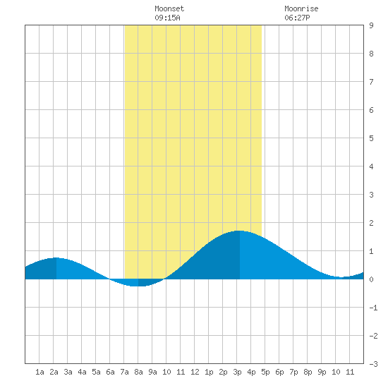 Solomons Island tide chart for Saturday, December 6, 2025