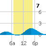 Solomons Island tide chart for Sunday, December 7, 2025