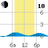 Solomons Island tide chart for Saturday, January 10, 2026