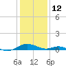 Solomons Island tide chart for Monday, January 12, 2026