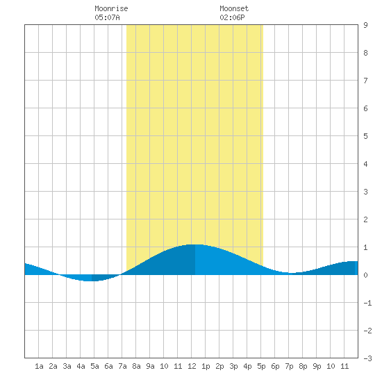 Solomons Island tide chart for Thursday, January 15, 2026