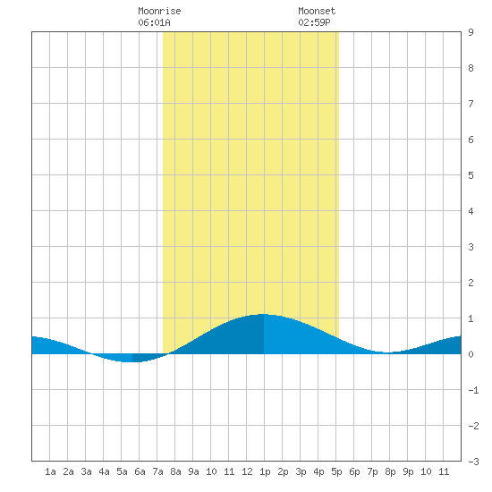 Solomons Island tide chart for Friday, January 16, 2026