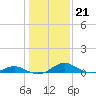 Solomons Island tide chart for Wednesday, January 21, 2026