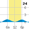 Solomons Island tide chart for Saturday, January 24, 2026