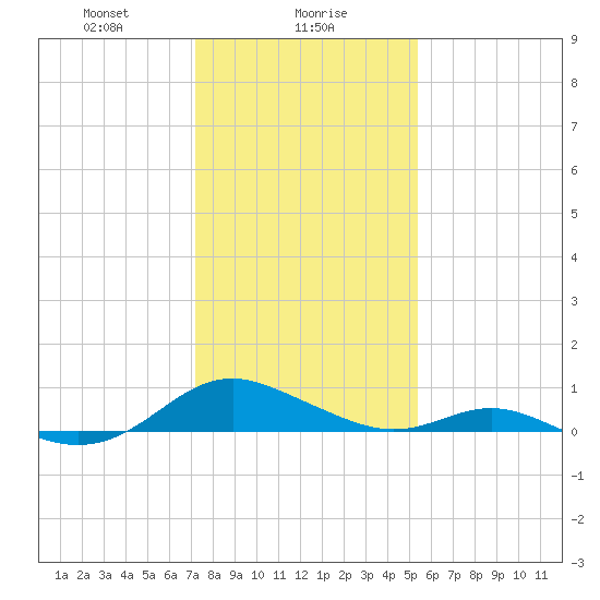 Solomons Island tide chart for Tuesday, January 27, 2026