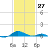 Solomons Island tide chart for Tuesday, January 27, 2026