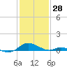 Solomons Island tide chart for Wednesday, January 28, 2026