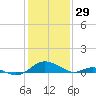 Solomons Island tide chart for Thursday, January 29, 2026