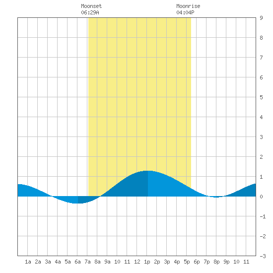 Solomons Island tide chart for Saturday, January 31, 2026