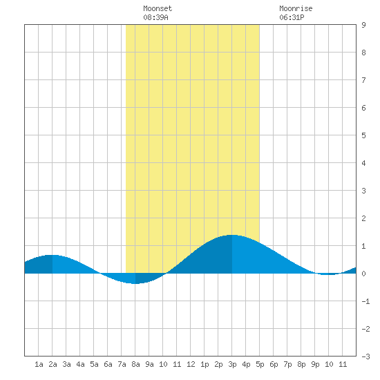 Solomons Island tide chart for Sunday, January 4, 2026