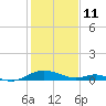 Solomons Island tide chart for Wednesday, February 11, 2026