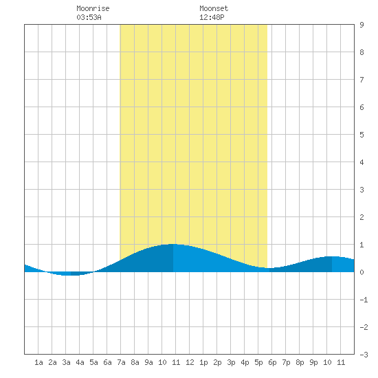Solomons Island tide chart for Thursday, February 12, 2026