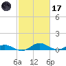 Solomons Island tide chart for Tuesday, February 17, 2026