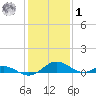 Solomons Island tide chart for Sunday, February 1, 2026