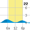 Solomons Island tide chart for Sunday, February 22, 2026