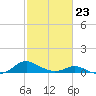 Solomons Island tide chart for Monday, February 23, 2026