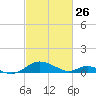 Solomons Island tide chart for Thursday, February 26, 2026