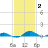 Solomons Island tide chart for Monday, February 2, 2026