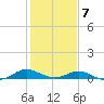 Solomons Island tide chart for Saturday, February 7, 2026