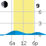Solomons Island tide chart for Monday, February 9, 2026