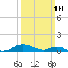 Solomons Island tide chart for Tuesday, March 10, 2026