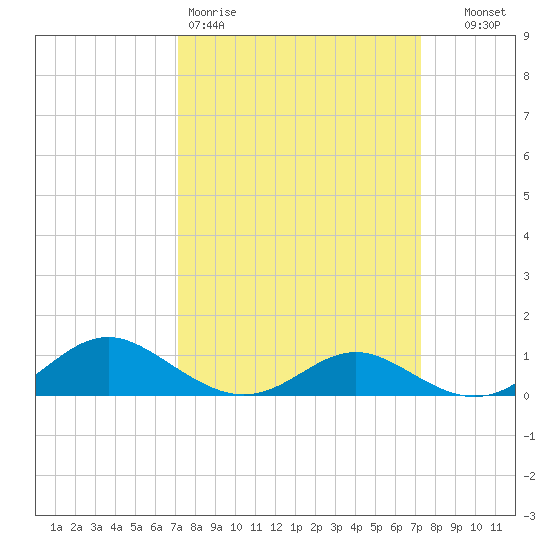 Solomons Island tide chart for Friday, March 20, 2026