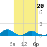 Solomons Island tide chart for Friday, March 20, 2026